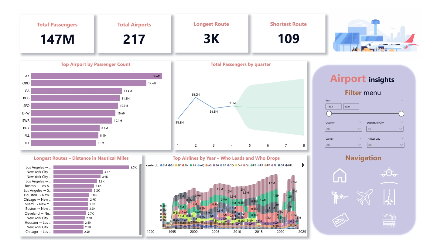 Airport Performance Dashboard
