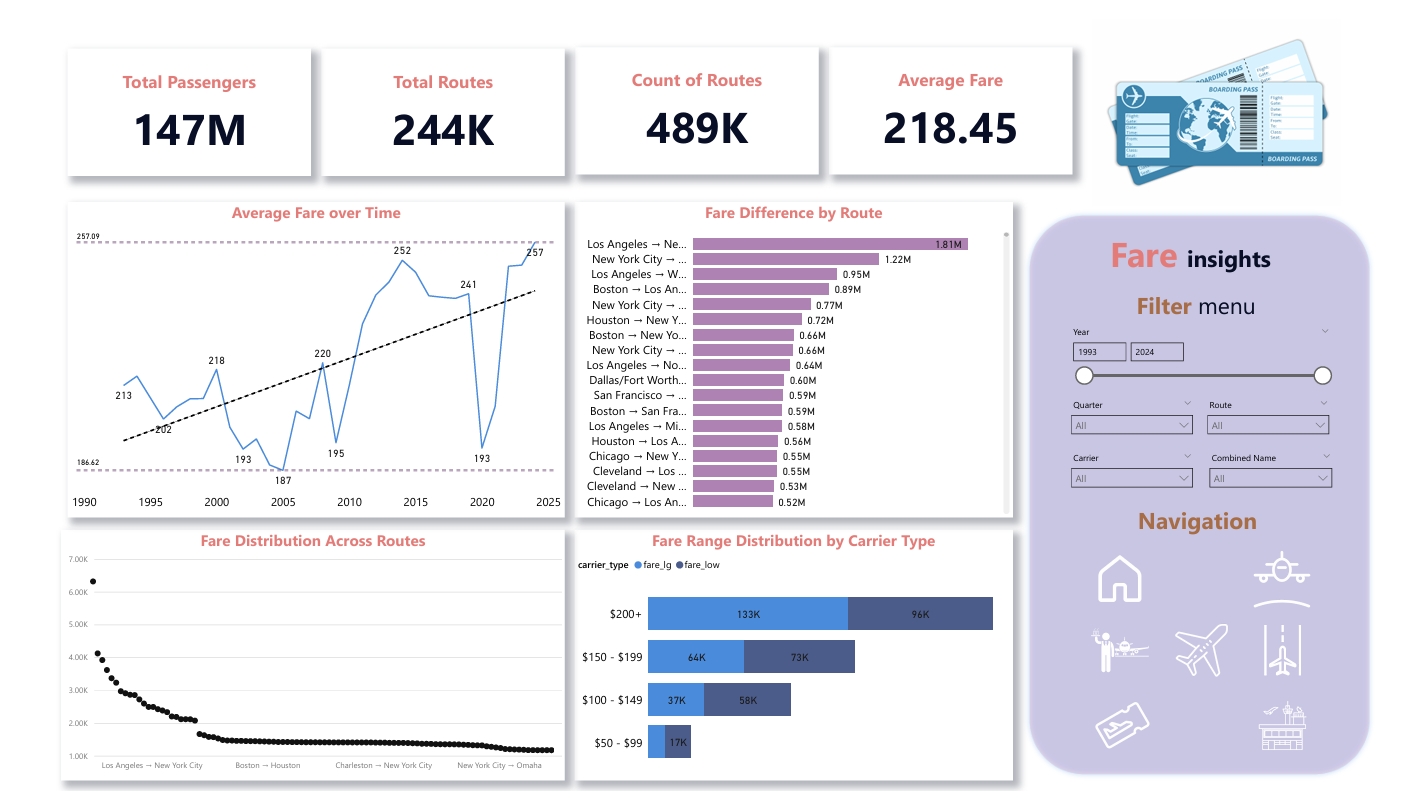 Fare Analysis Dashboard
